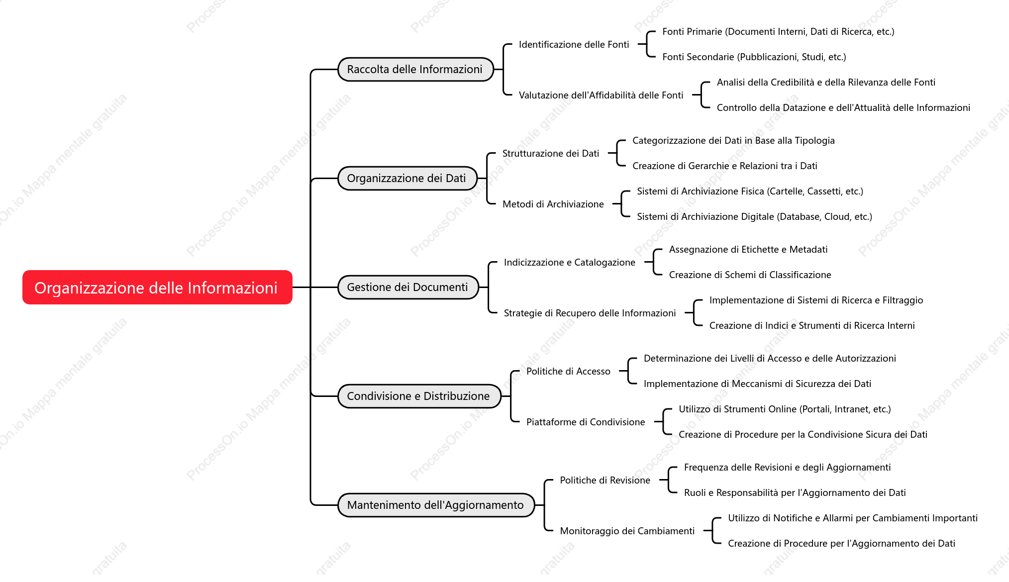 Organizzazione delle Informazioni