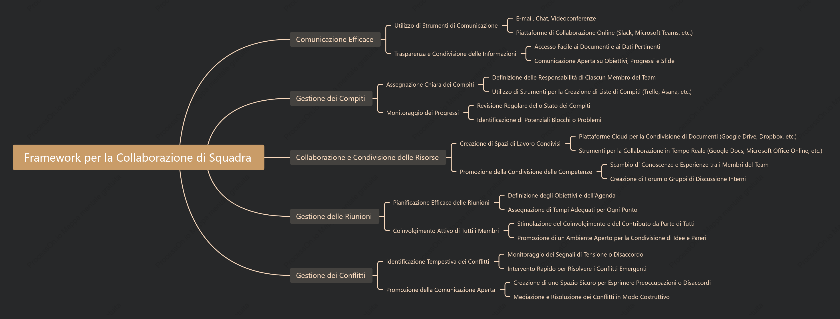 Framework per la Collaborazione di Squadra