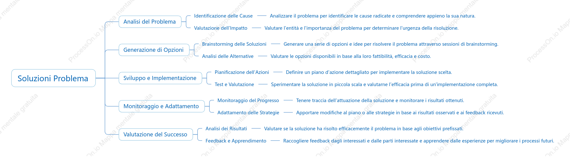 Soluzioni Problema