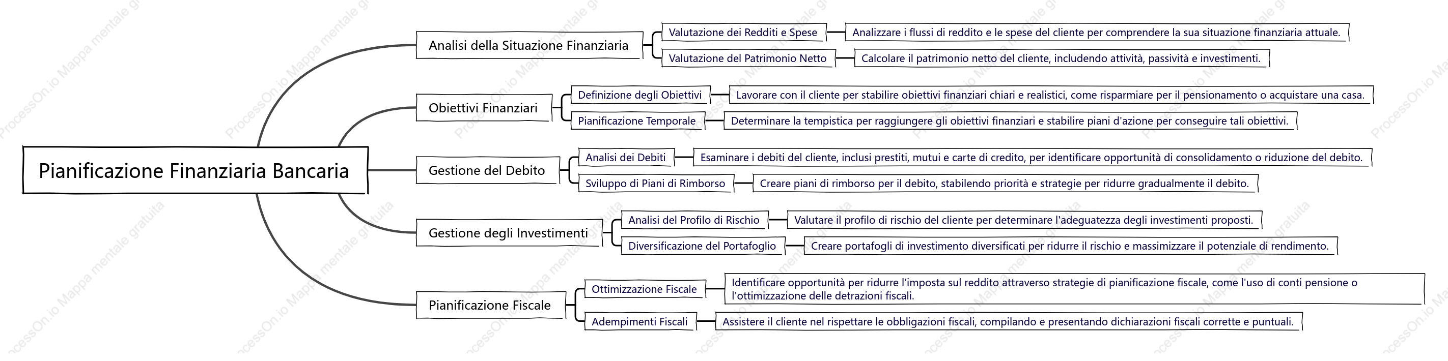 Pianificazione Finanziaria Bancaria