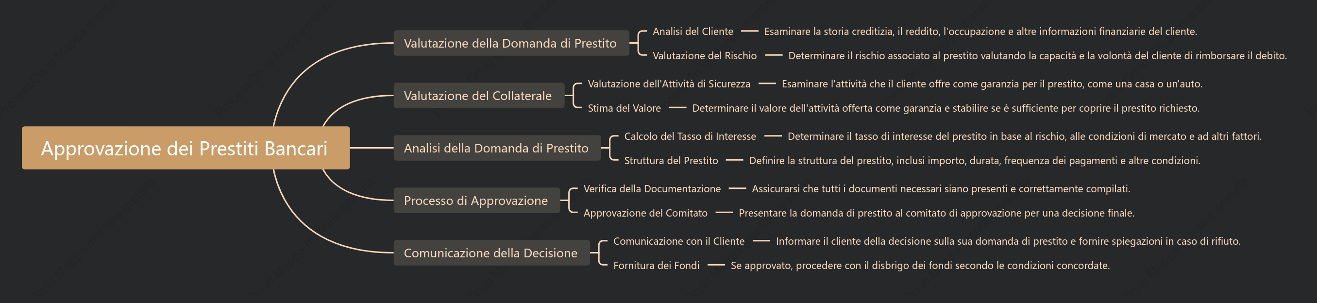 Approvazione Prestiti Bancari