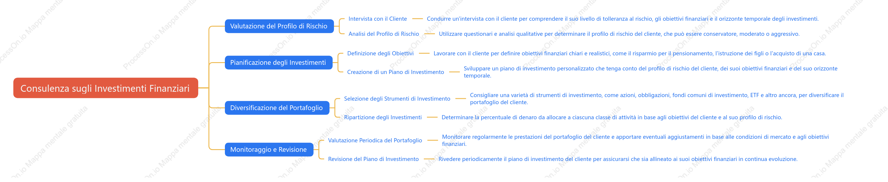 Consulenza sugli Investimenti Finanziari