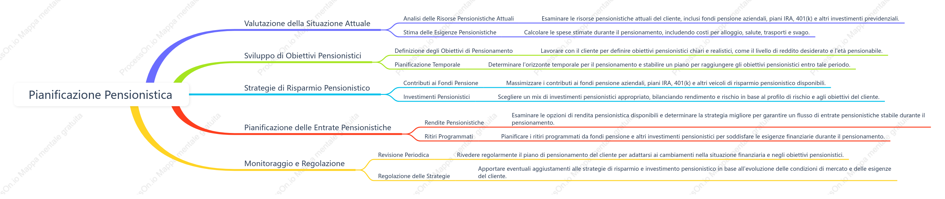 Pianificazione Pensionistica
