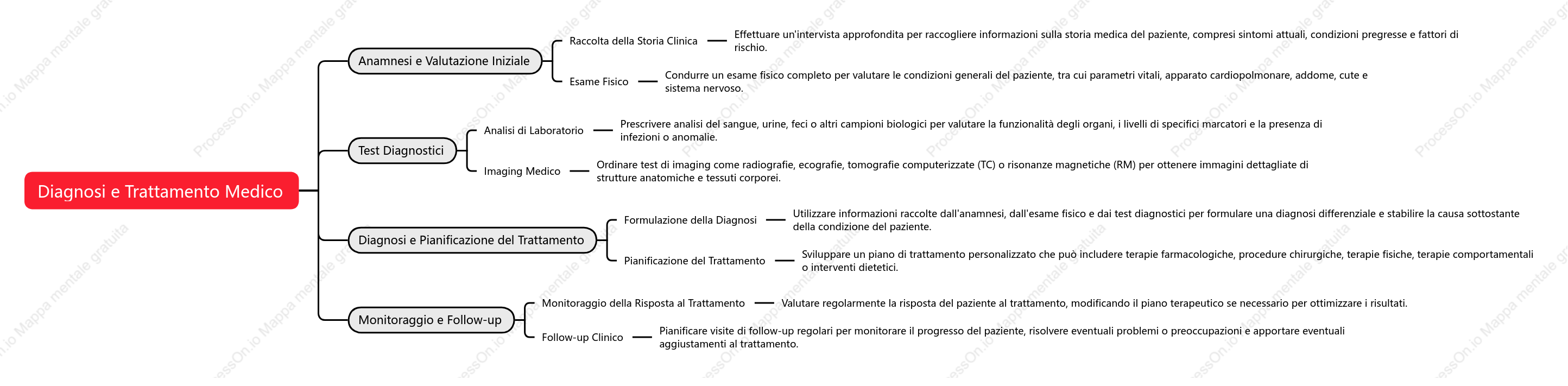 Diagnosi e Trattamento Medico