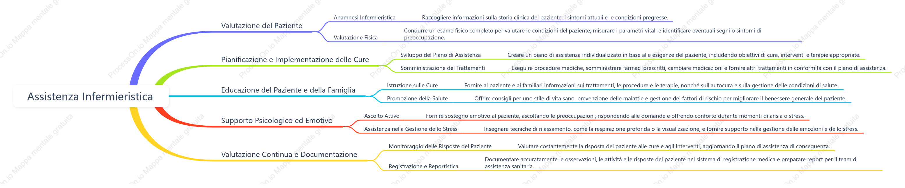 Assistenza Infermieristica