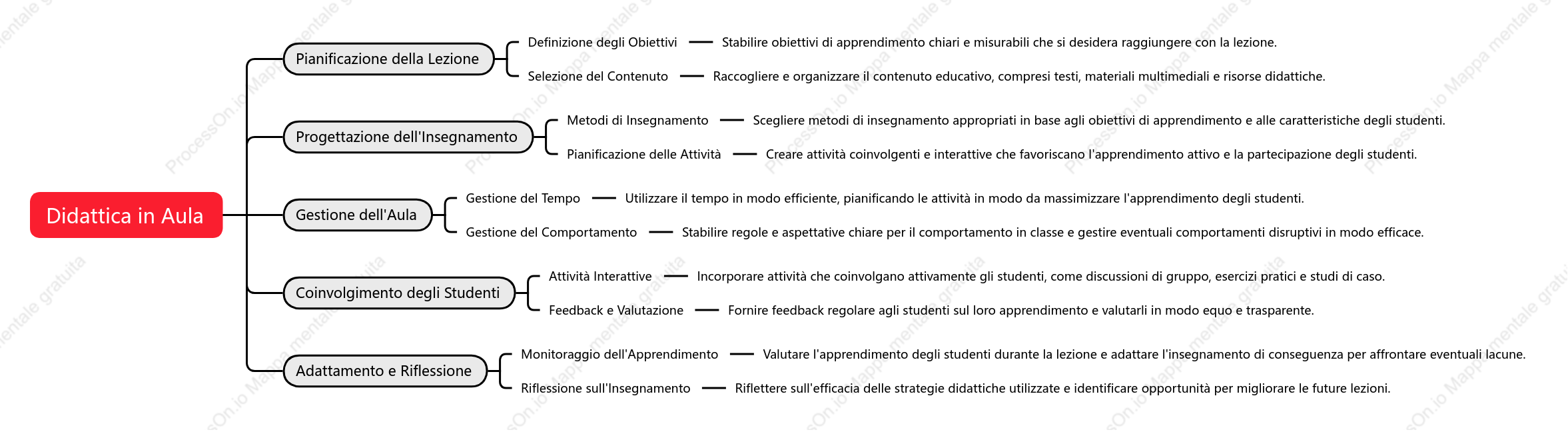 Didattica in Aula