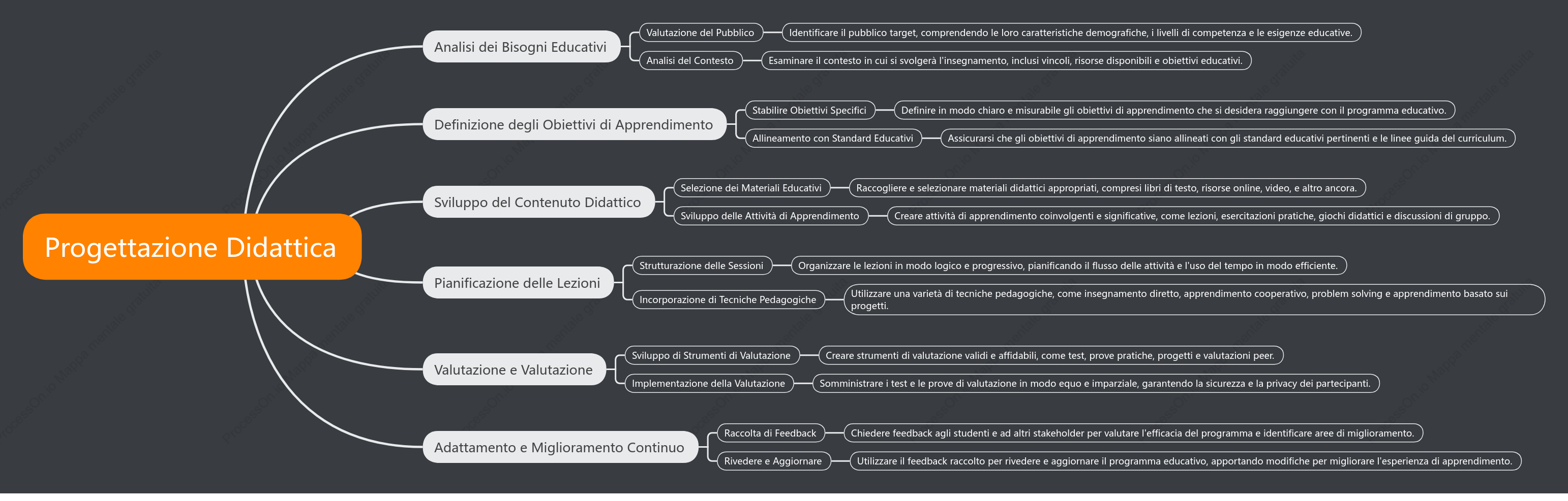 Progettazione Didattica
