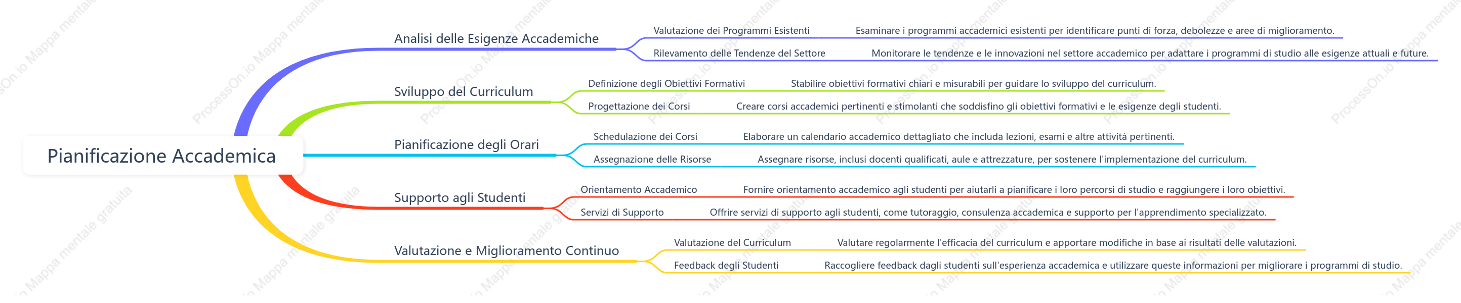 Pianificazione Accademica