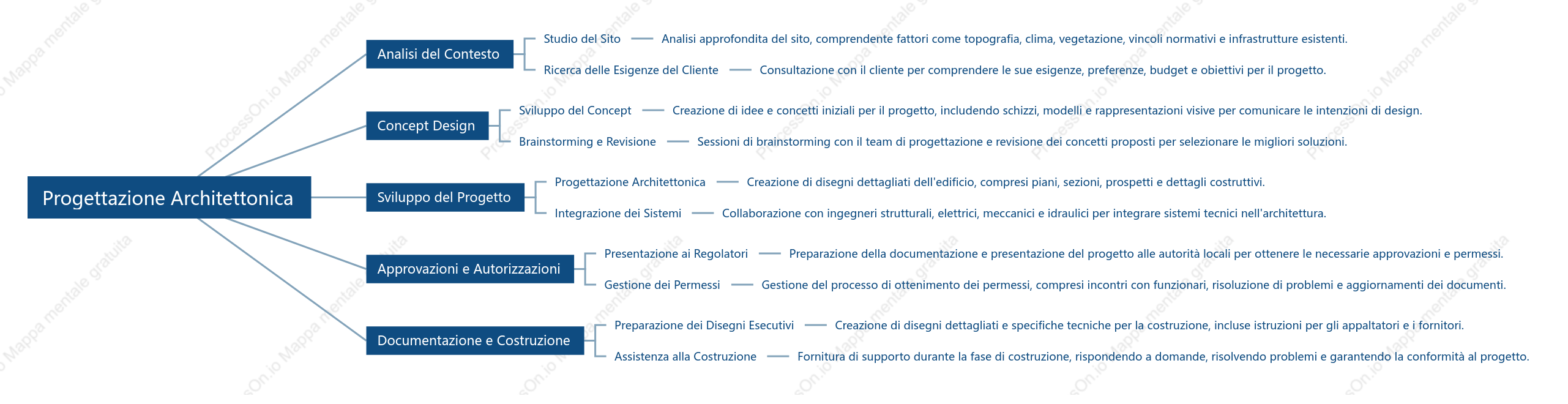 Progettazione Architettonica