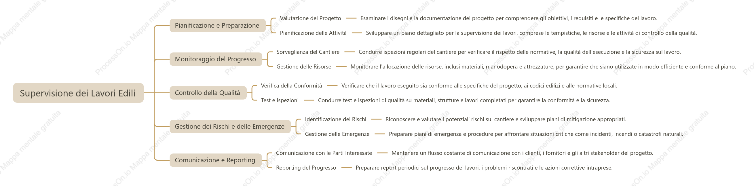 Supervisione dei Lavori Edili