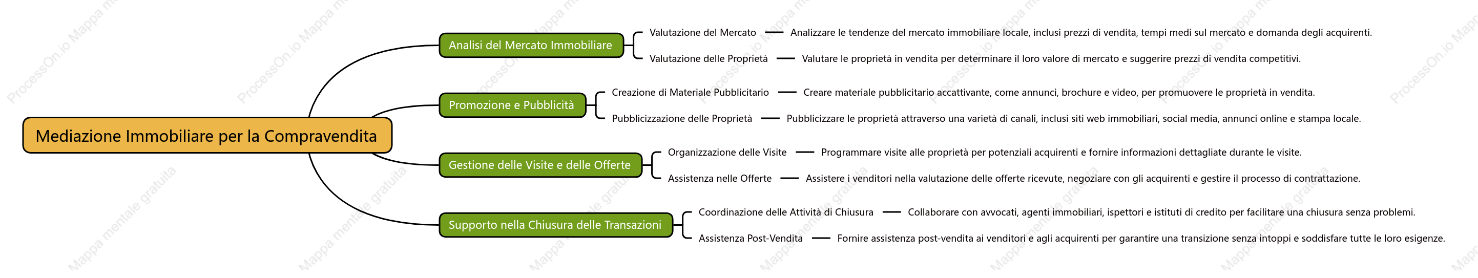 Mediazione Immobiliare per la Compravendita