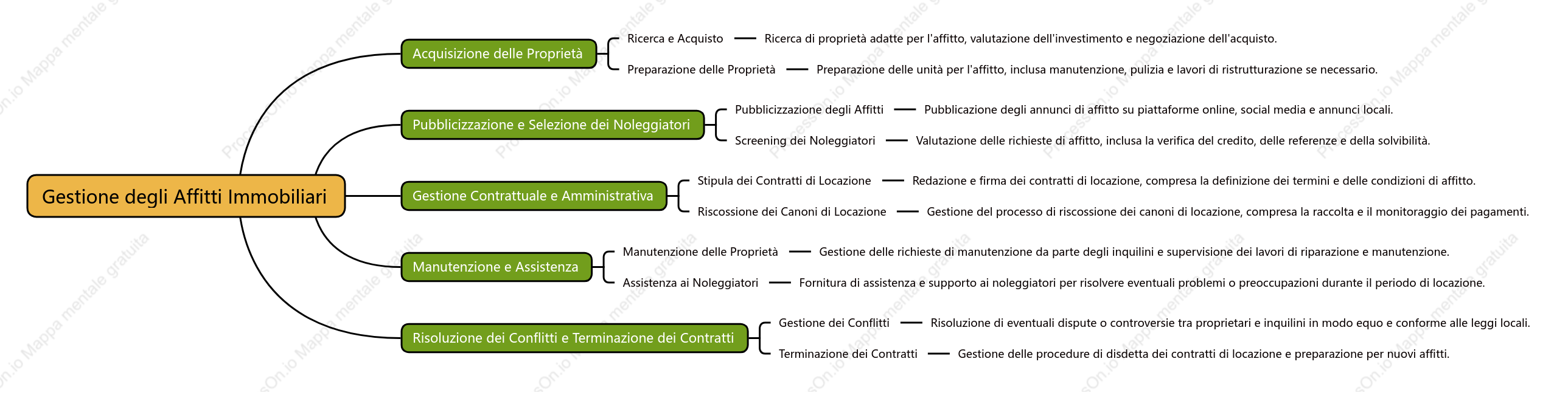Gestione degli Affitti Immobiliari
