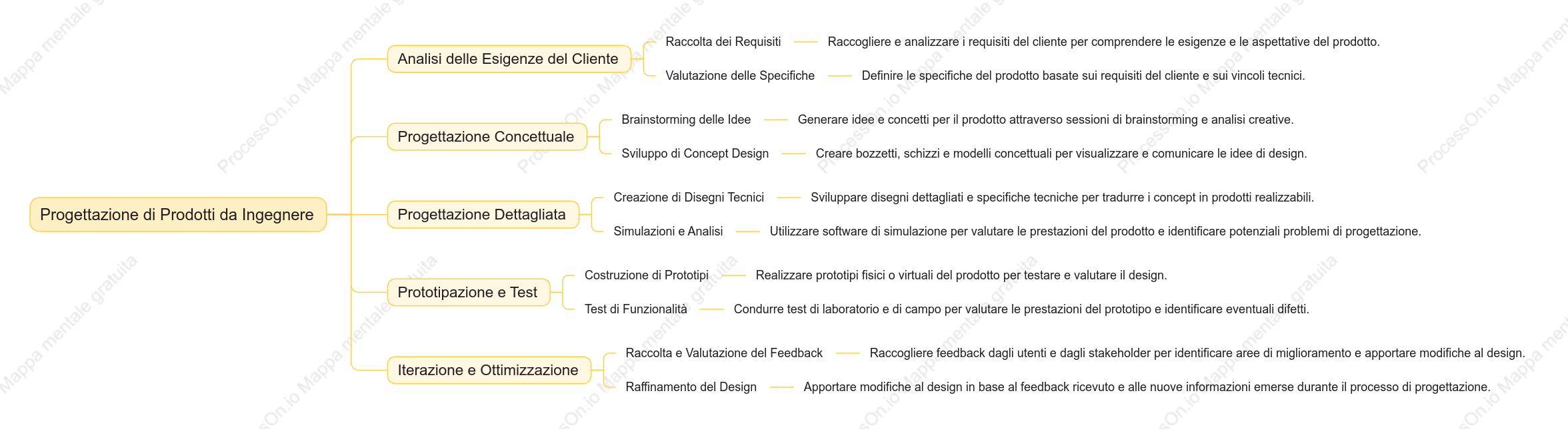 Progettazione di Prodotti da Ingegnere
