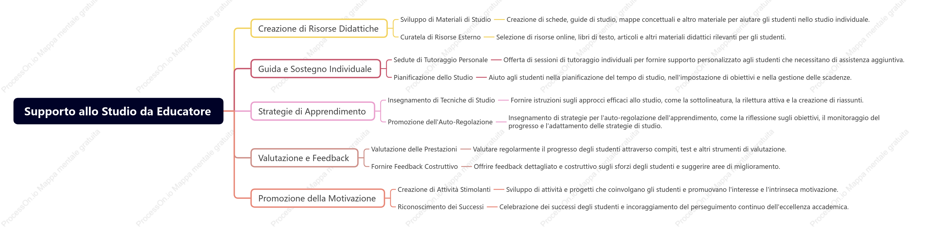 Supporto allo Studio da Educatore