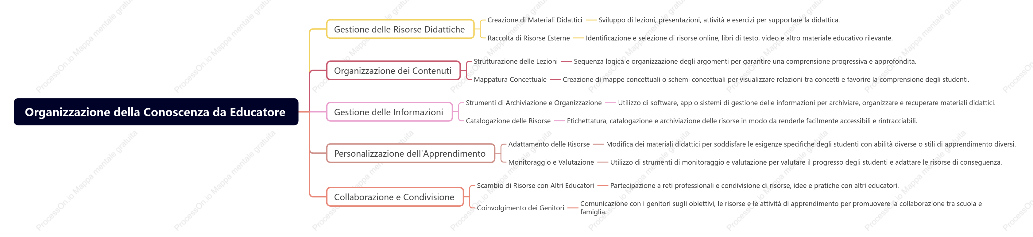 Organizzazione della Conoscenza da Educatore