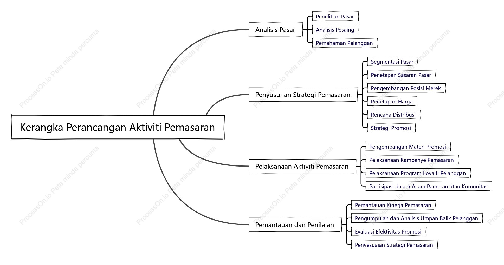 Kerangka Perancangan Aktiviti Pemasaran