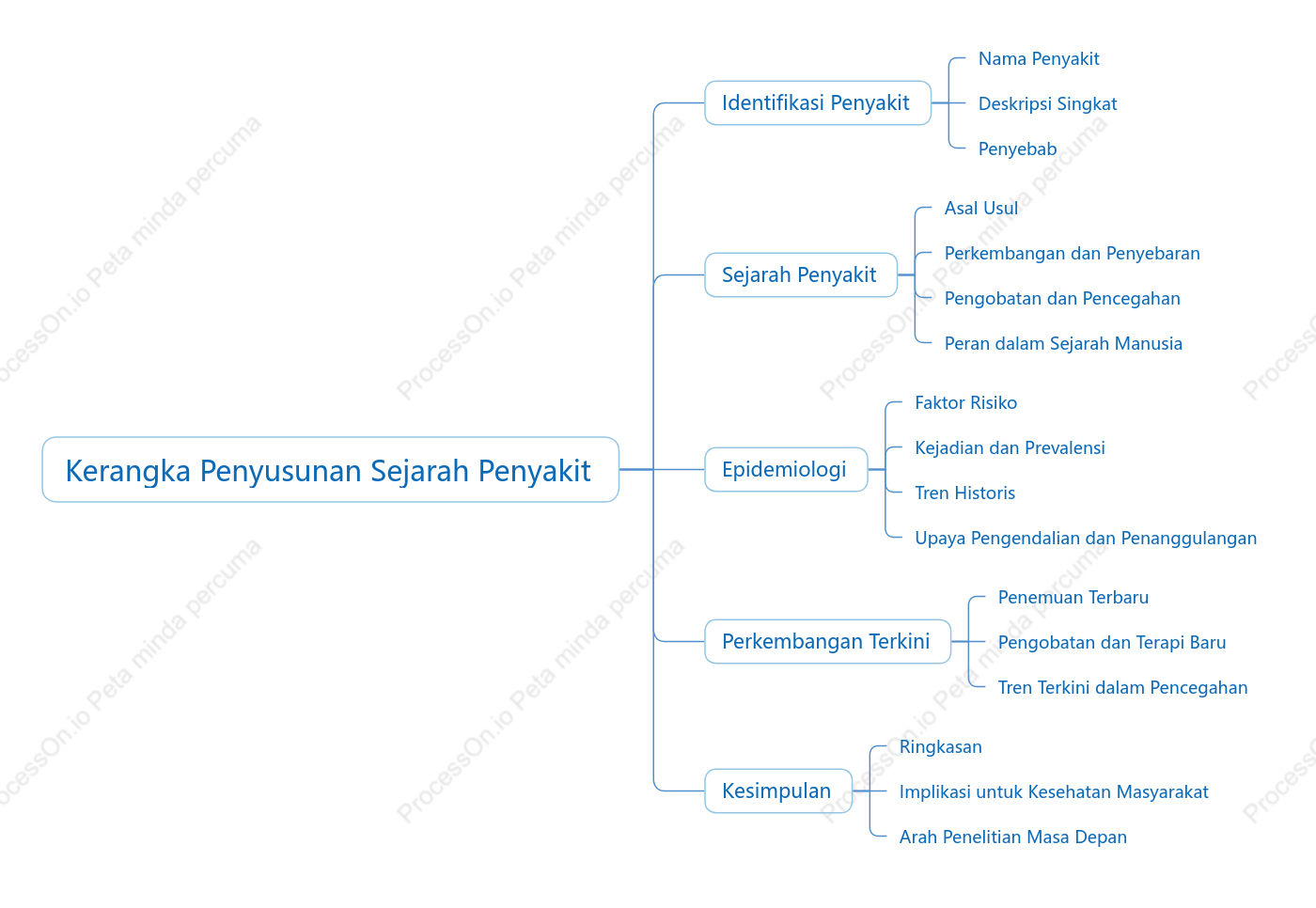 Kerangka Penyusunan Sejarah Penyakit