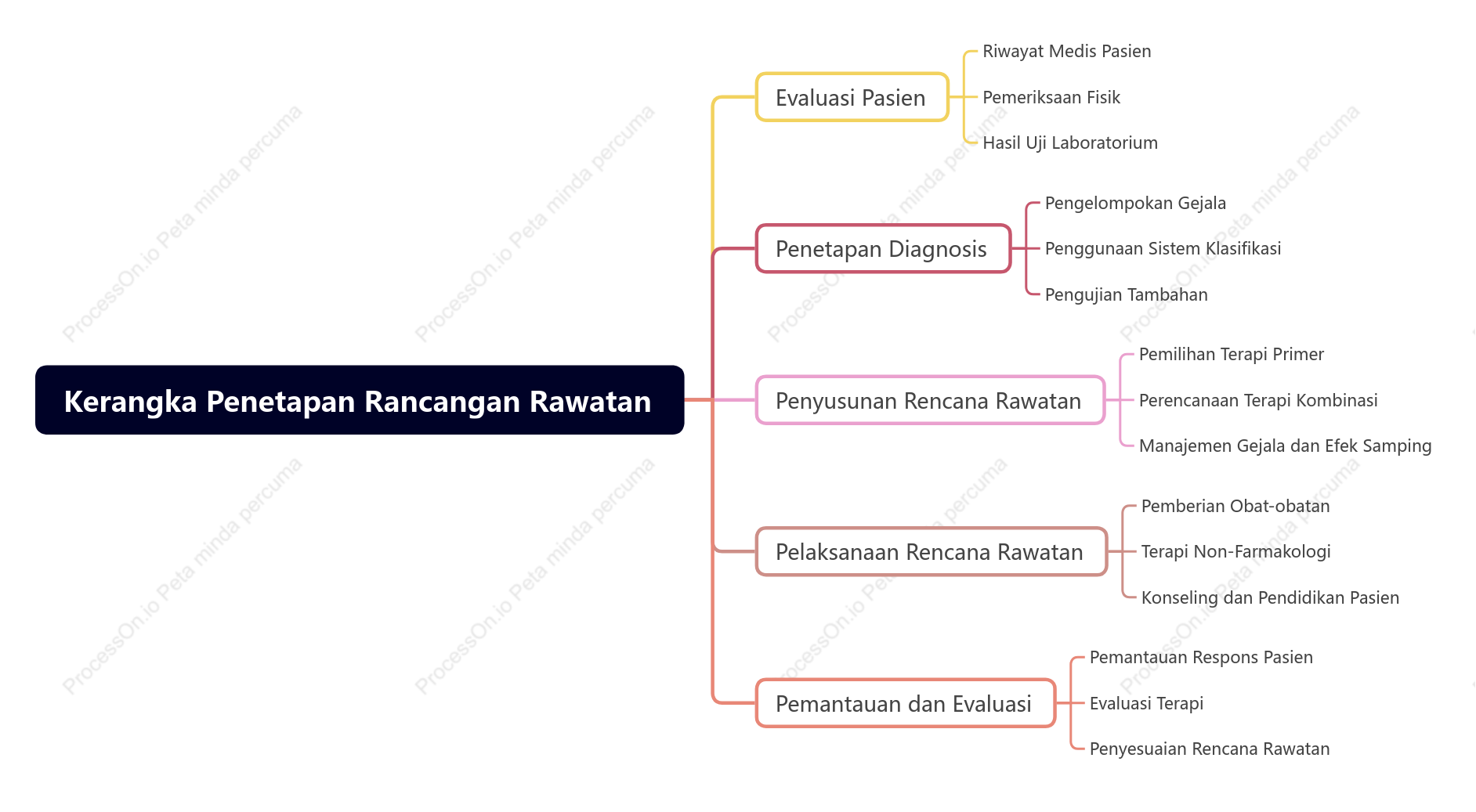 Kerangka Penetapan Rancangan Rawatan