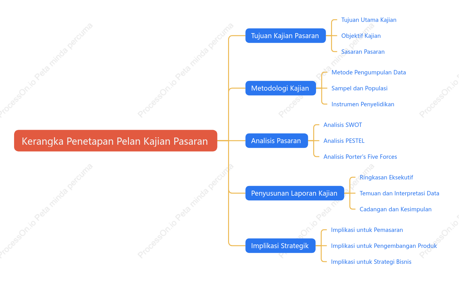 Kerangka Penetapan Pelan Kajian Pasaran