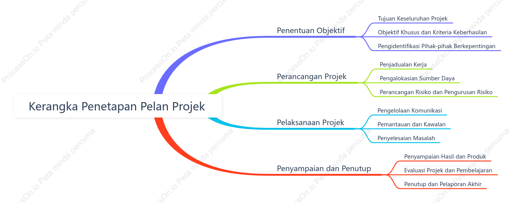 Kerangka Penetapan Pelan Projek