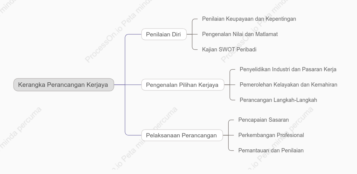 Kerangka Perancangan Kerjaya