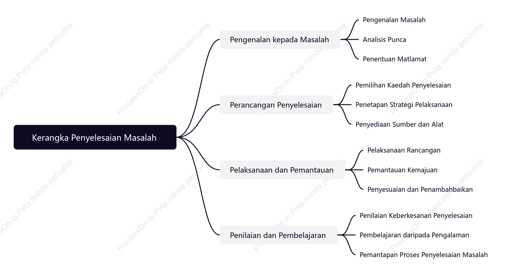 Kerangka Penyelesaian Masalah