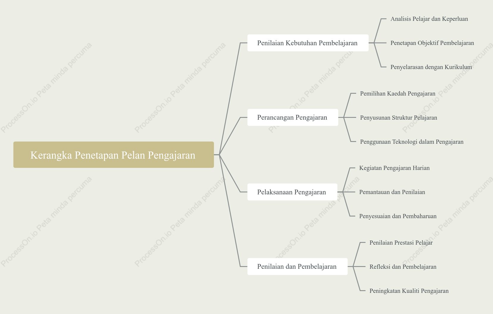 Kerangka Penetapan Pelan Pengajaran