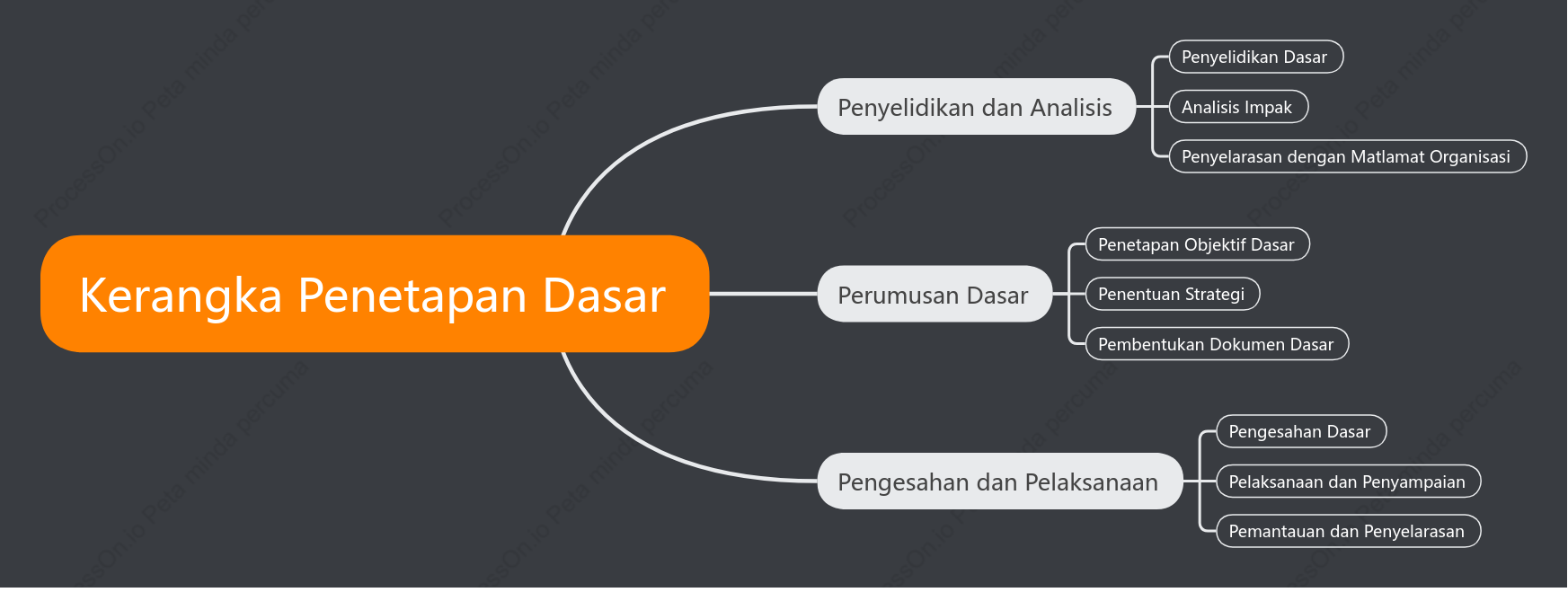 Kerangka Penetapan Dasar
