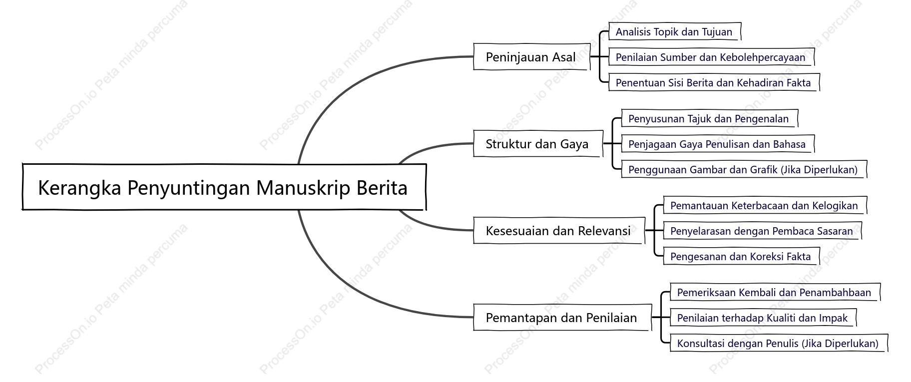 Kerangka Penyuntingan Manuskrip Beri ta