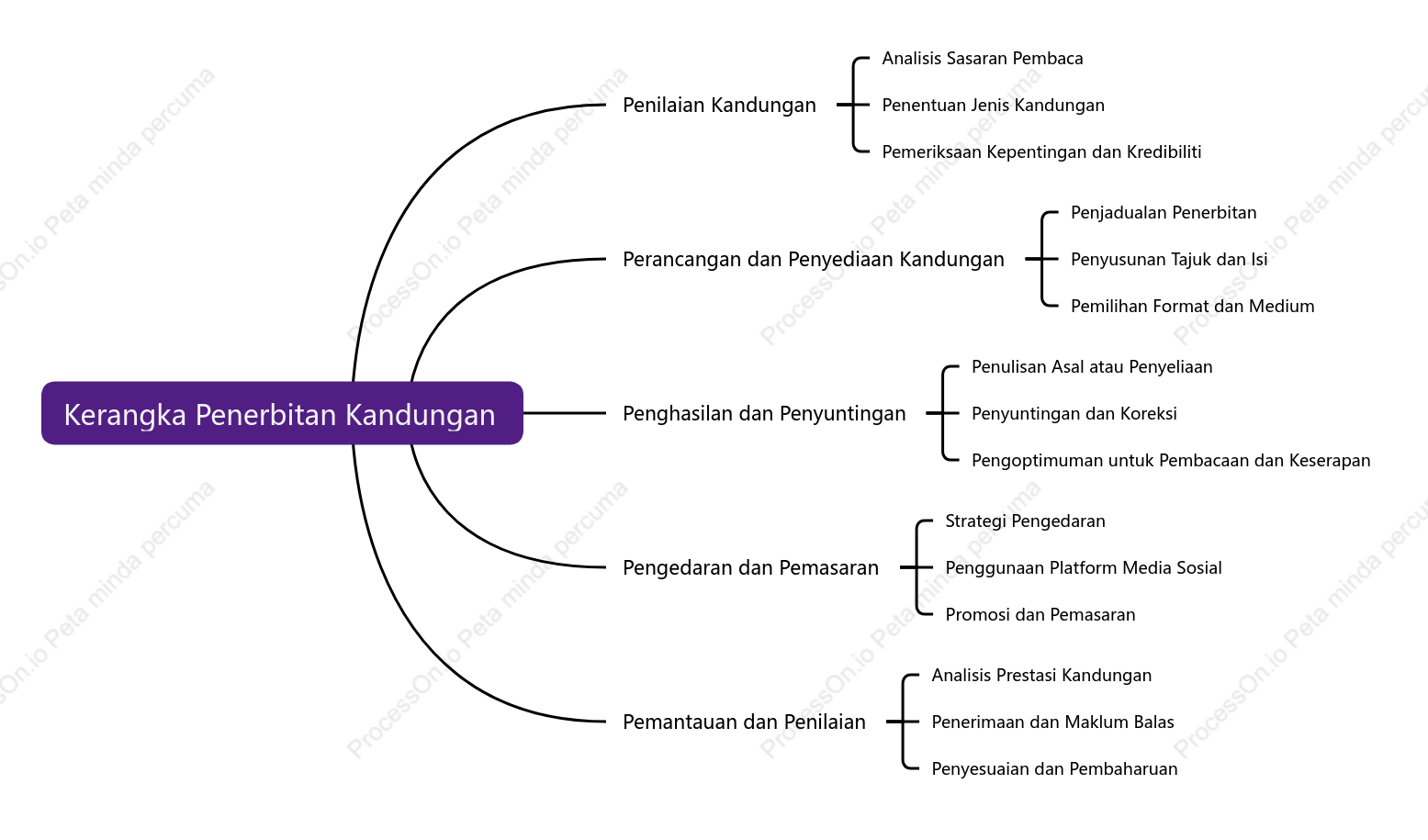 Kerangka Penerbitan KandUng an
