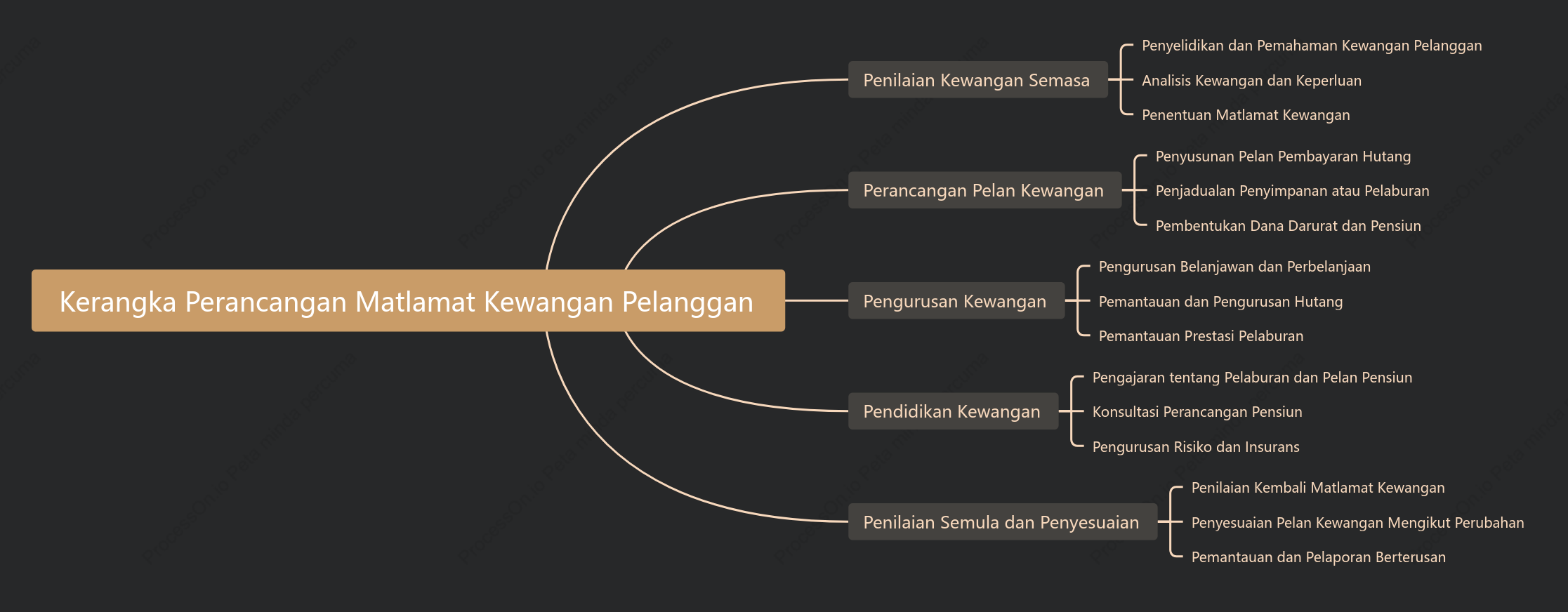 Kerangka Perancangan Matlamat Kewangan Pelanggan