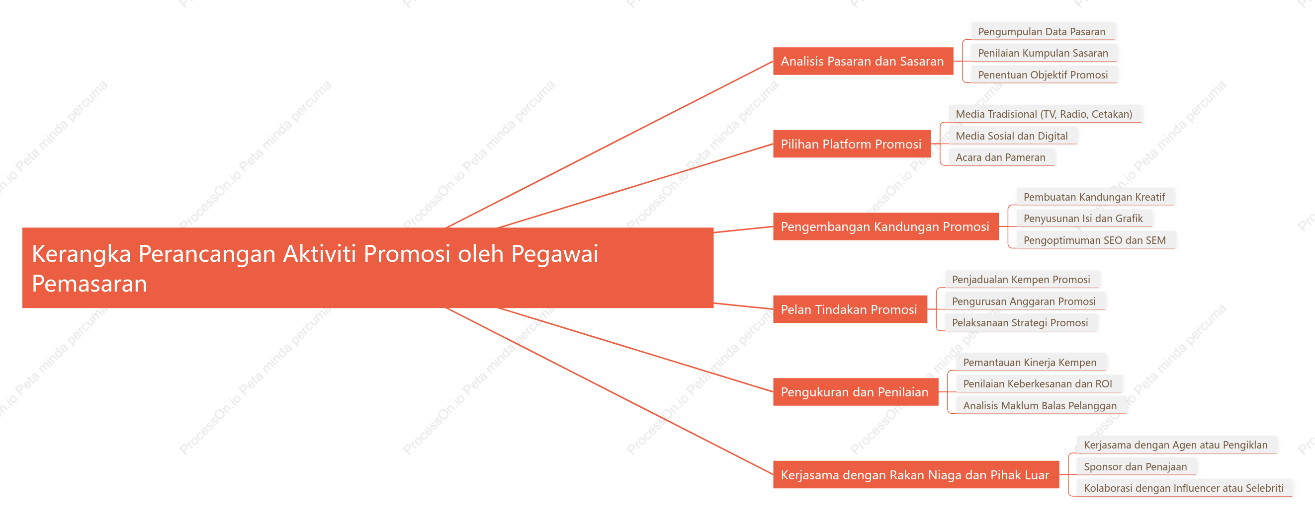 Kerangka Perancangan Aktiviti Promosi oleh Pegawai Pemasaran