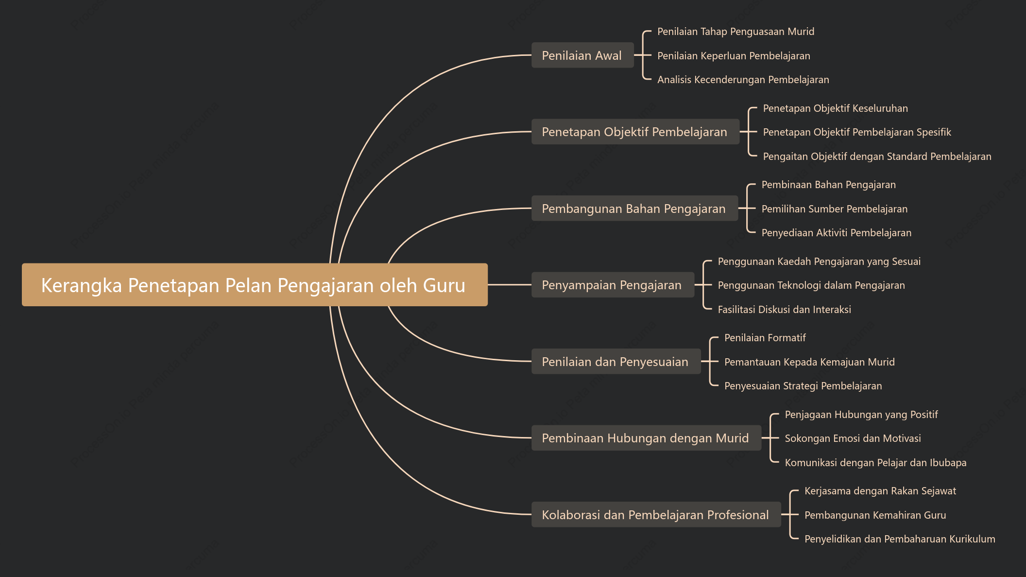 Kerangka Penetapan Pelan Pengajaran oleh Guru