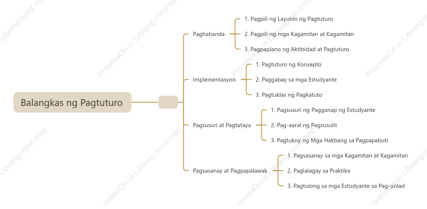 Itinakda ang Balangkas ng Pagtuturo