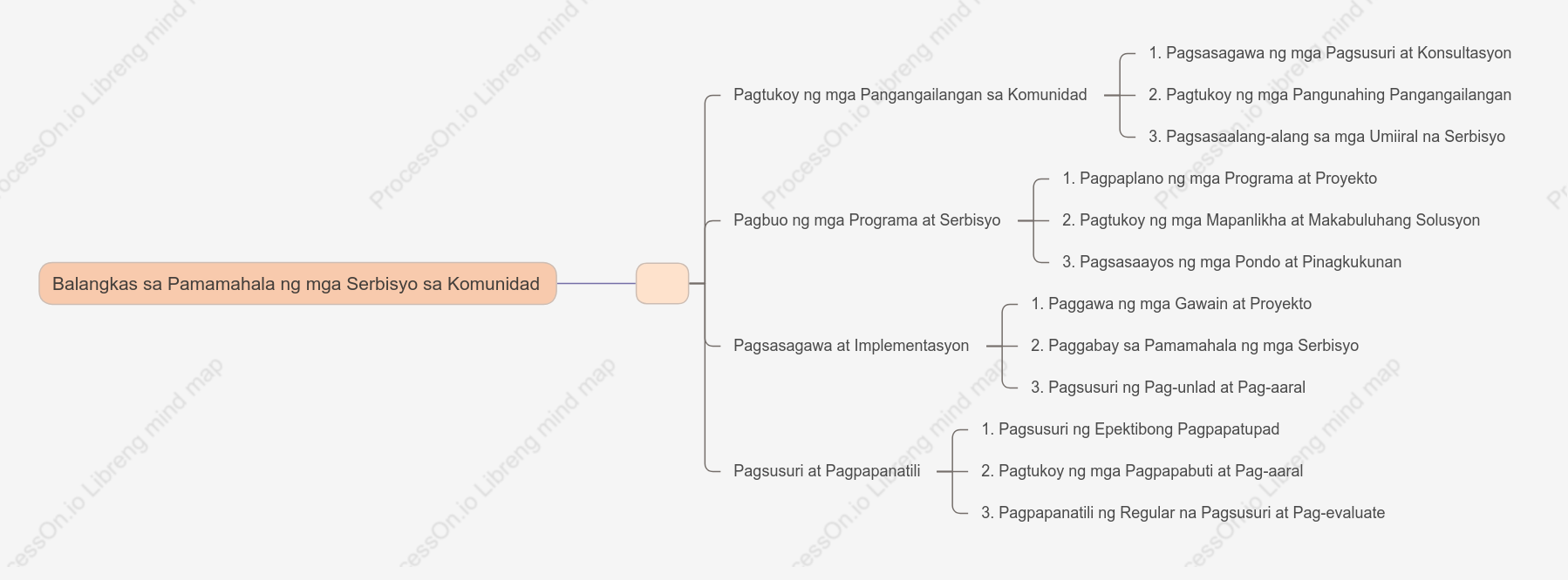 Balangkas sa Pamamahala ng mga Serbisyo sa Komunidad
