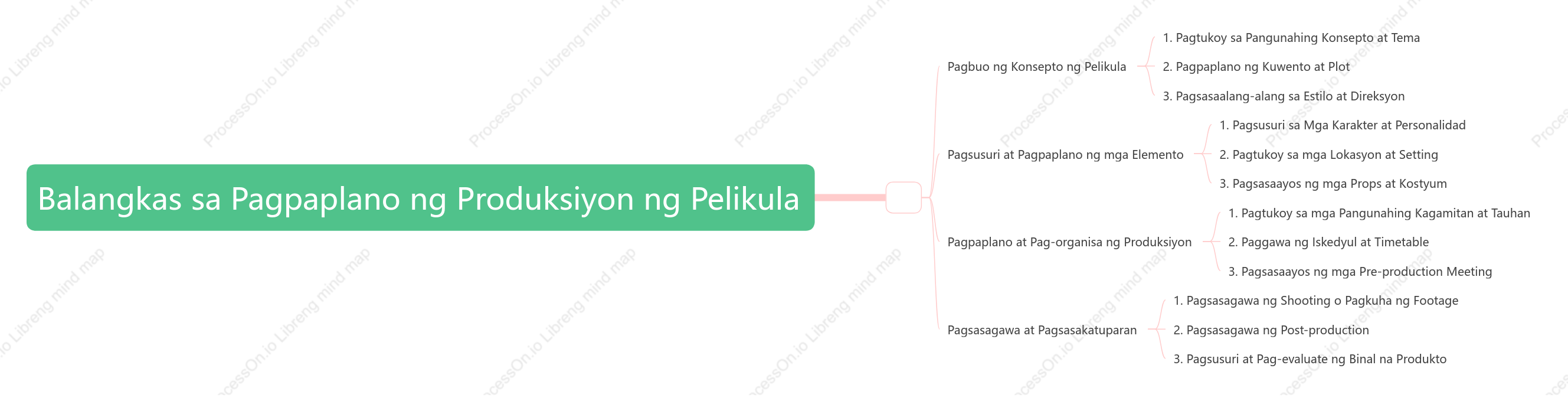Balangkas sa Pagpaplano ng Produksiyon ng Pelikula
