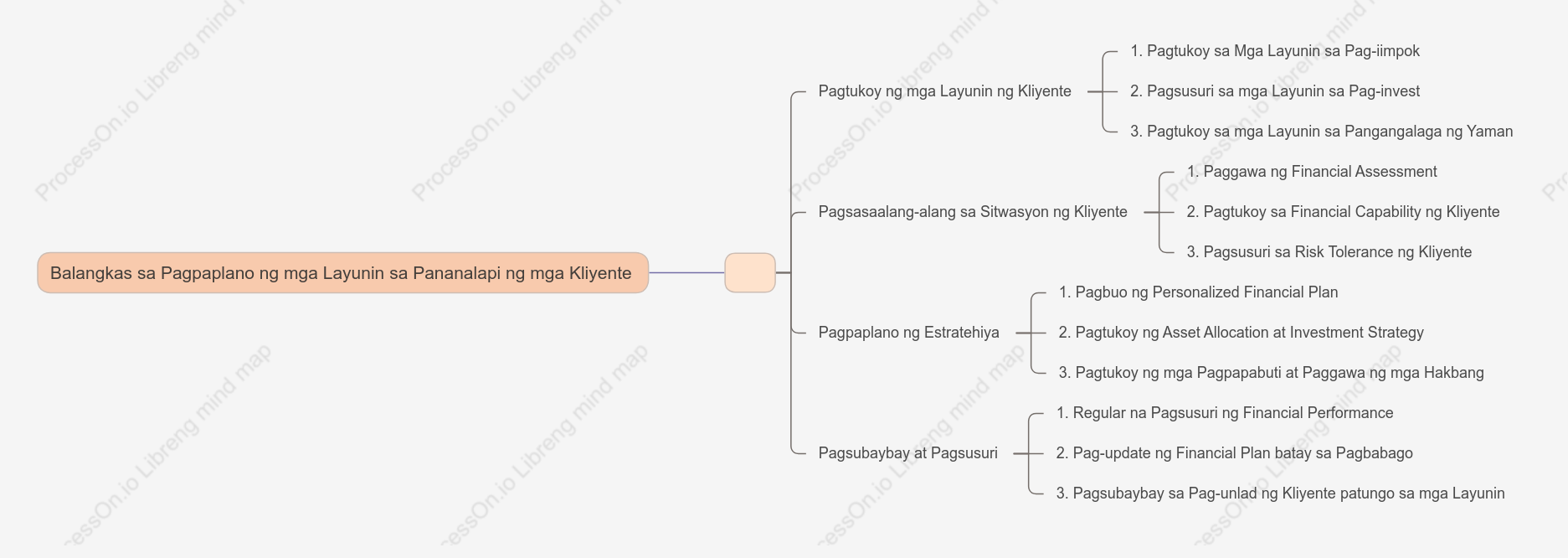 Balangkas sa Pagpaplano ng mga  Layunin sa Pananalapi ng mga Kliyente