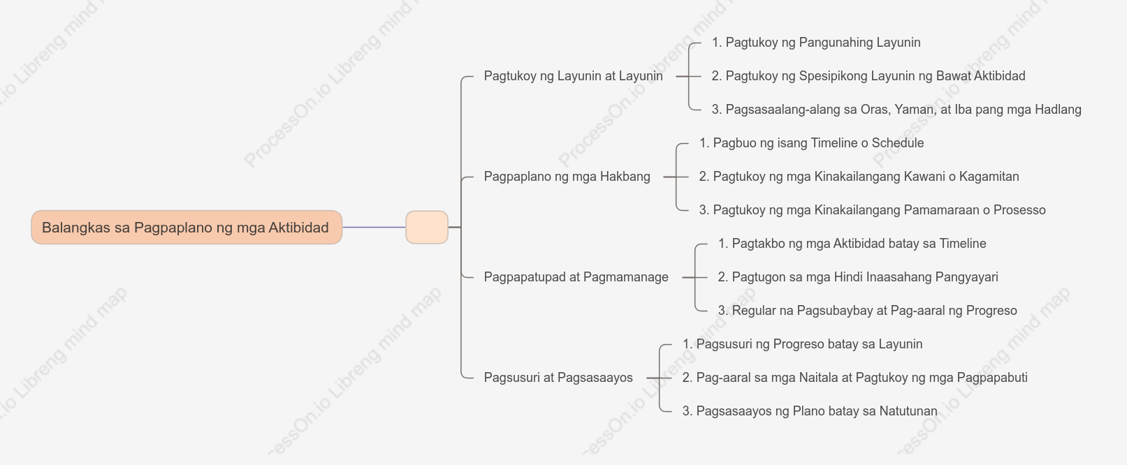 Balangkas sa Pagpaplano ng mga Aktibidad