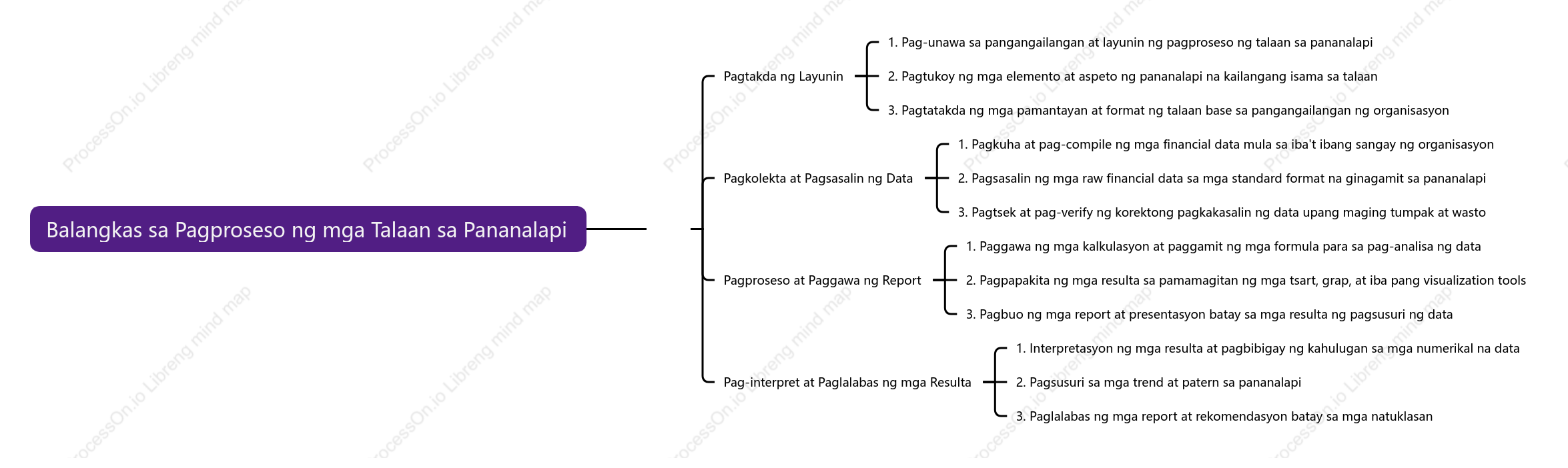 Balangkas sa Pagproseso ng mga Talaan sa Pananalapi