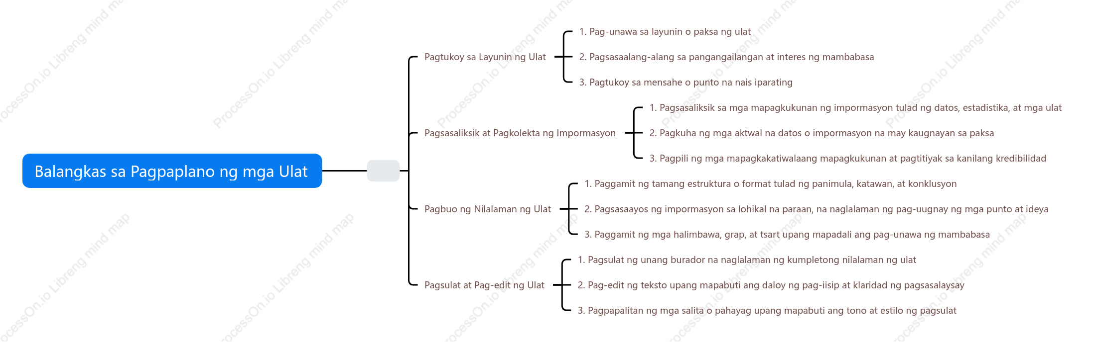 Balangkas sa Pagpaplano ng mga Ulat