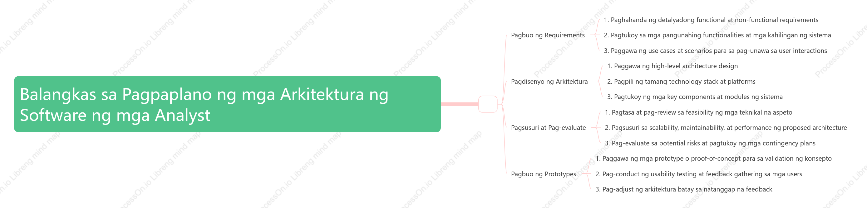 Balangkas sa Pagpaplano ng mga Arkitektura ng Software ng mga Analyst