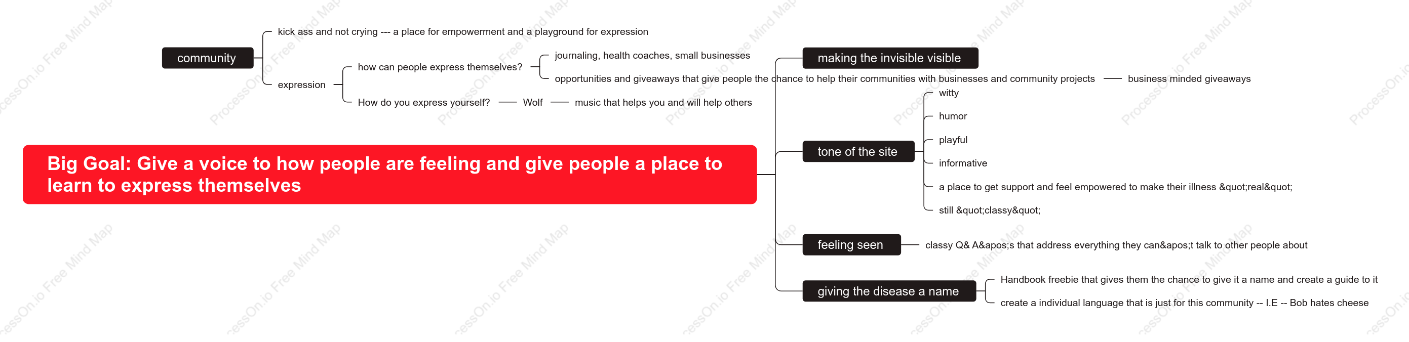 Big Goal Give a voice to how people are feeling and give people a place to learn to express themseLV es
