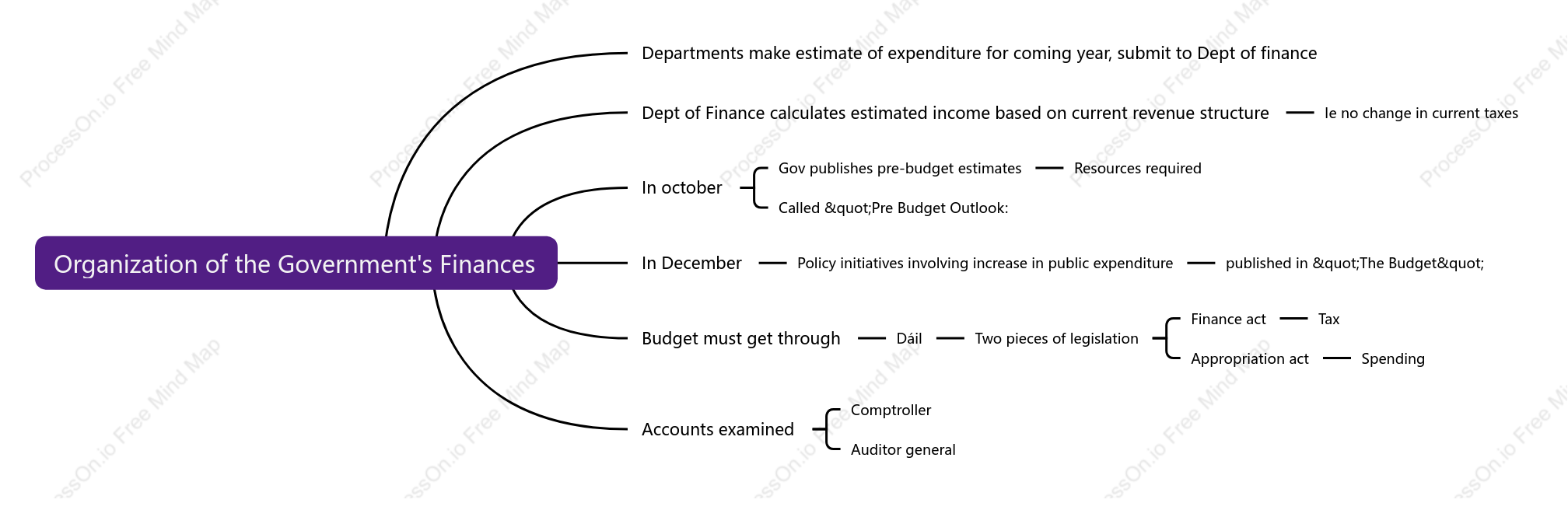 Organization of the Government,s Finances