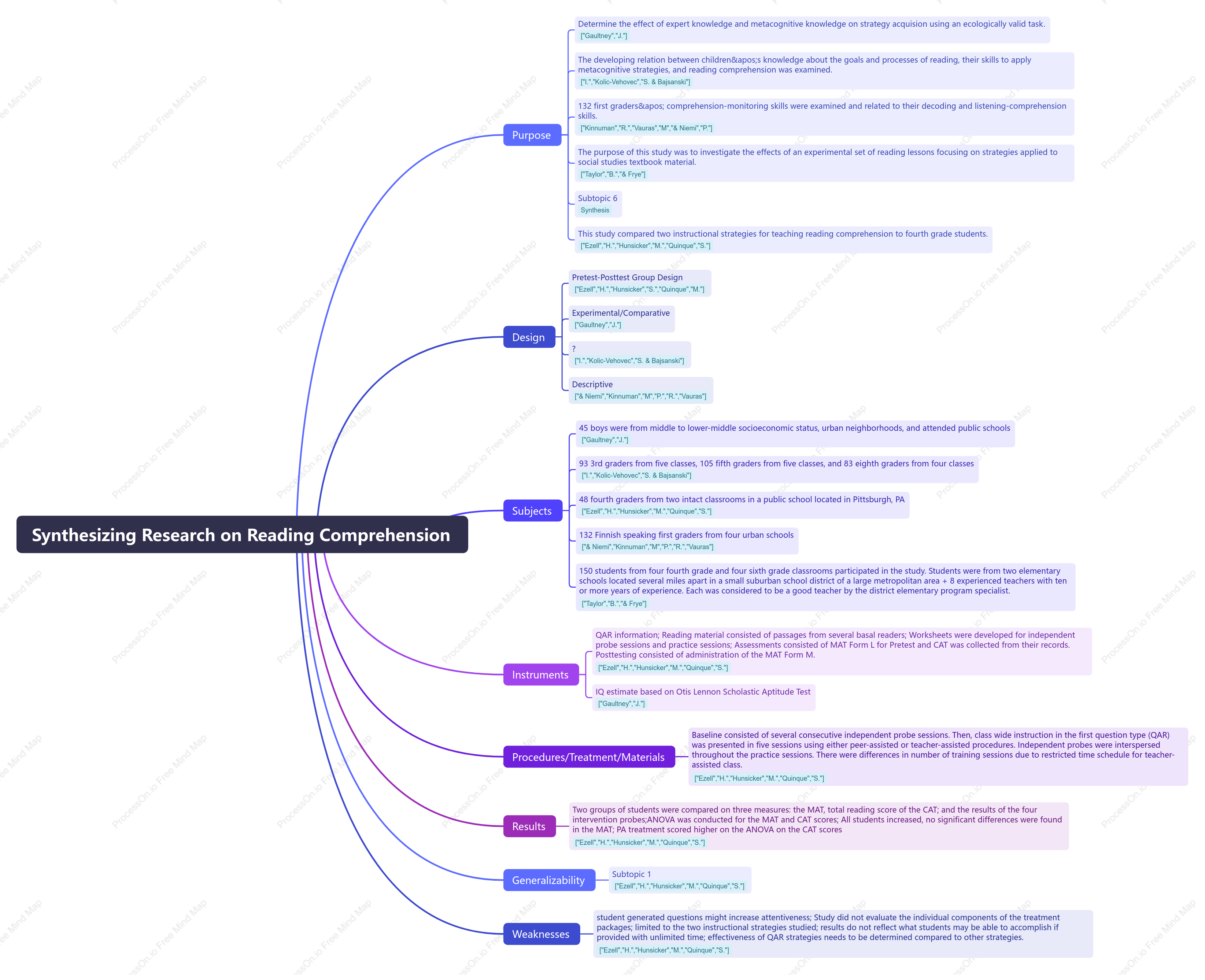 Synthesizing Research on Reading Comprehension