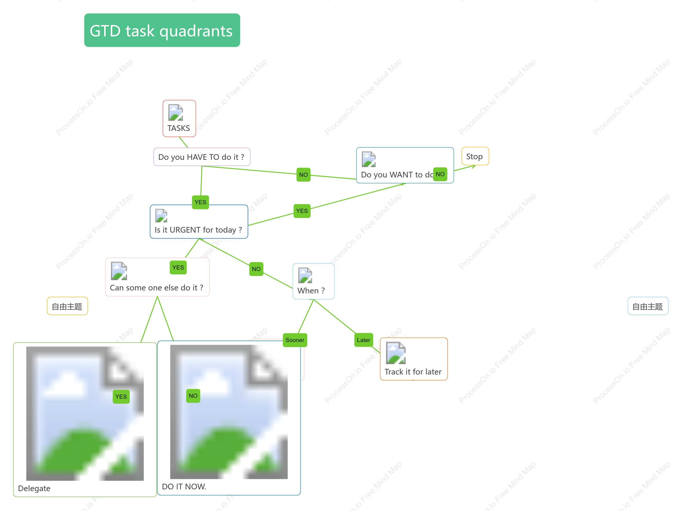 GTD task quadrants