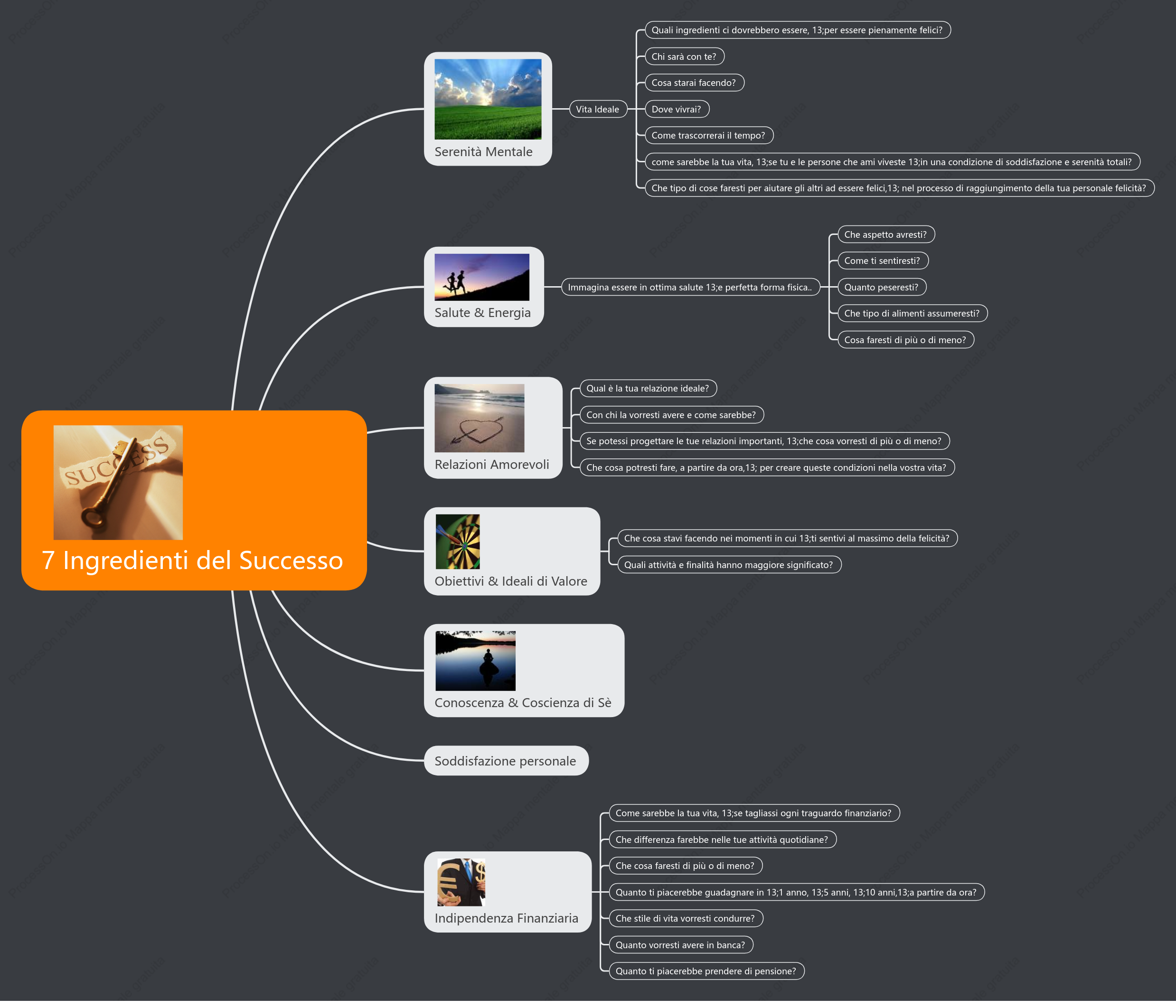 7 Ingredienti del Successo