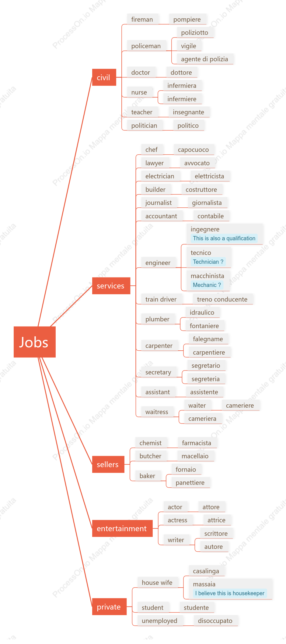 Jobs