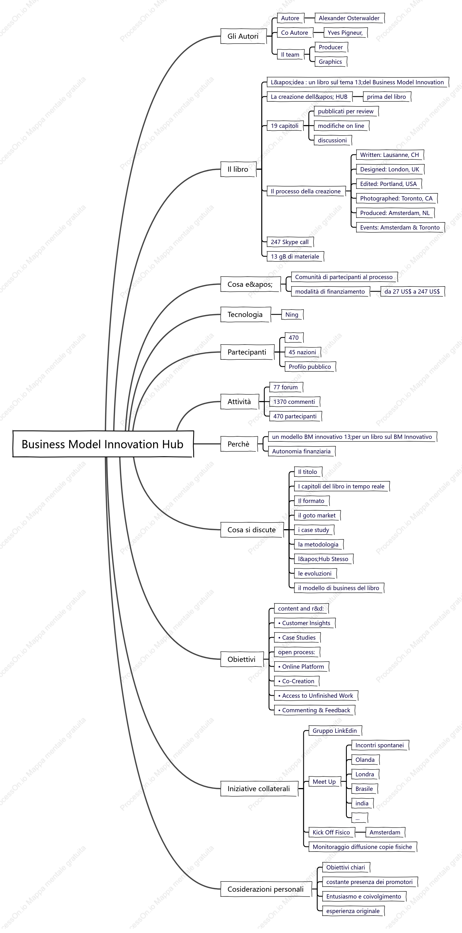 Business Model Innovation Hub