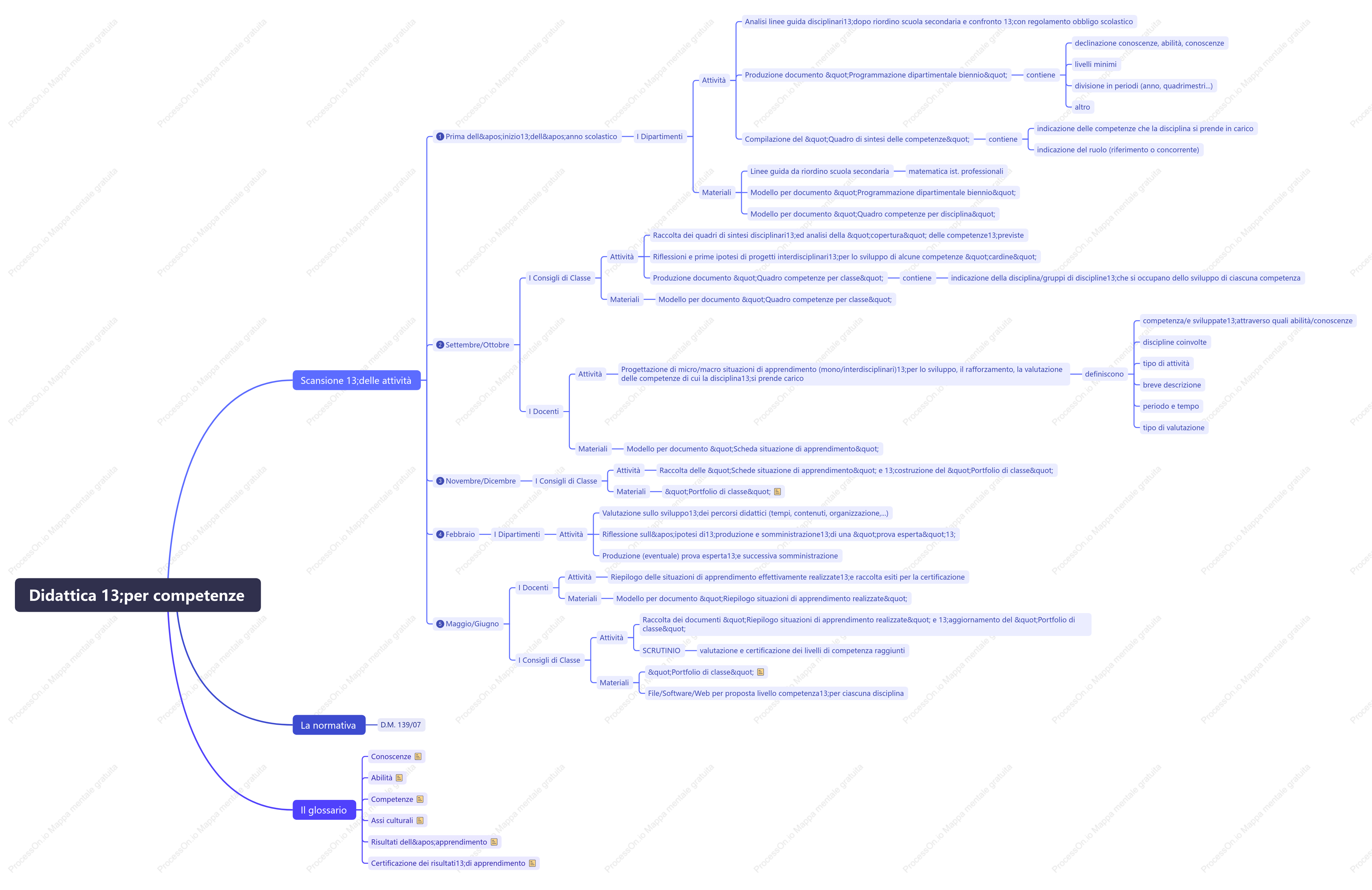 Didattica __per competenze