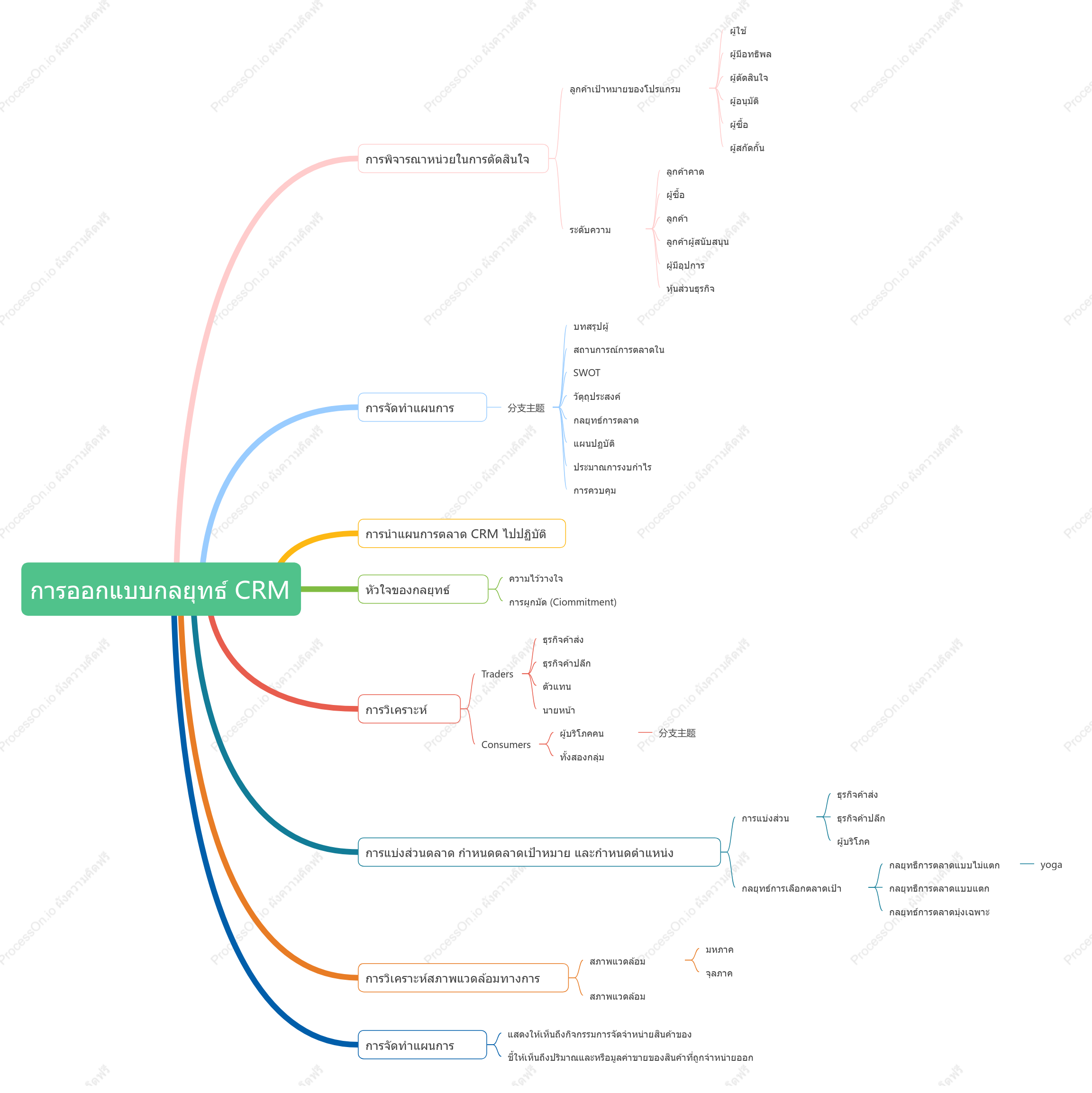 การออกแบบกลยุทธ์ CRM
